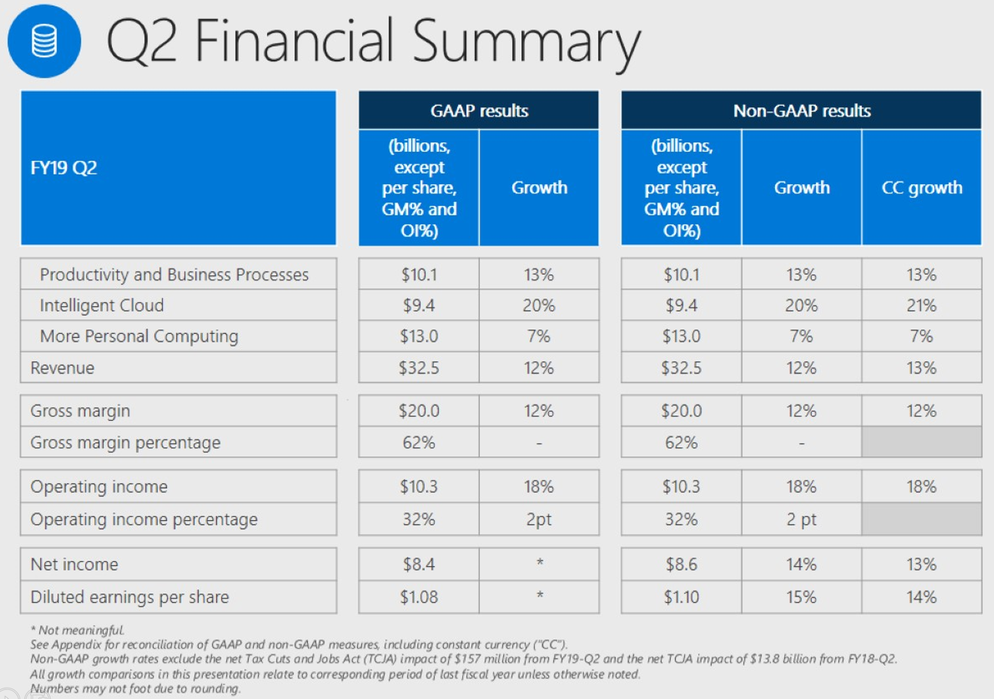 MICROSOFT Q2 EARNINGS LIVE ALL THE LATEST NEWS AS IT HAPPENS visual data 8